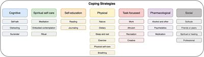 Coming back together: a qualitative survey study of coping and support strategies used by people to cope with extended difficulties after the use of psychedelic drugs